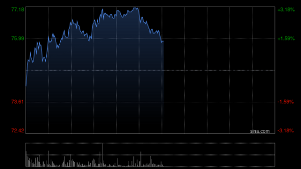 配资平台查询官网 汽车股早盘集体上扬 小鹏汽车-W涨逾6%理想汽车-W涨逾4%